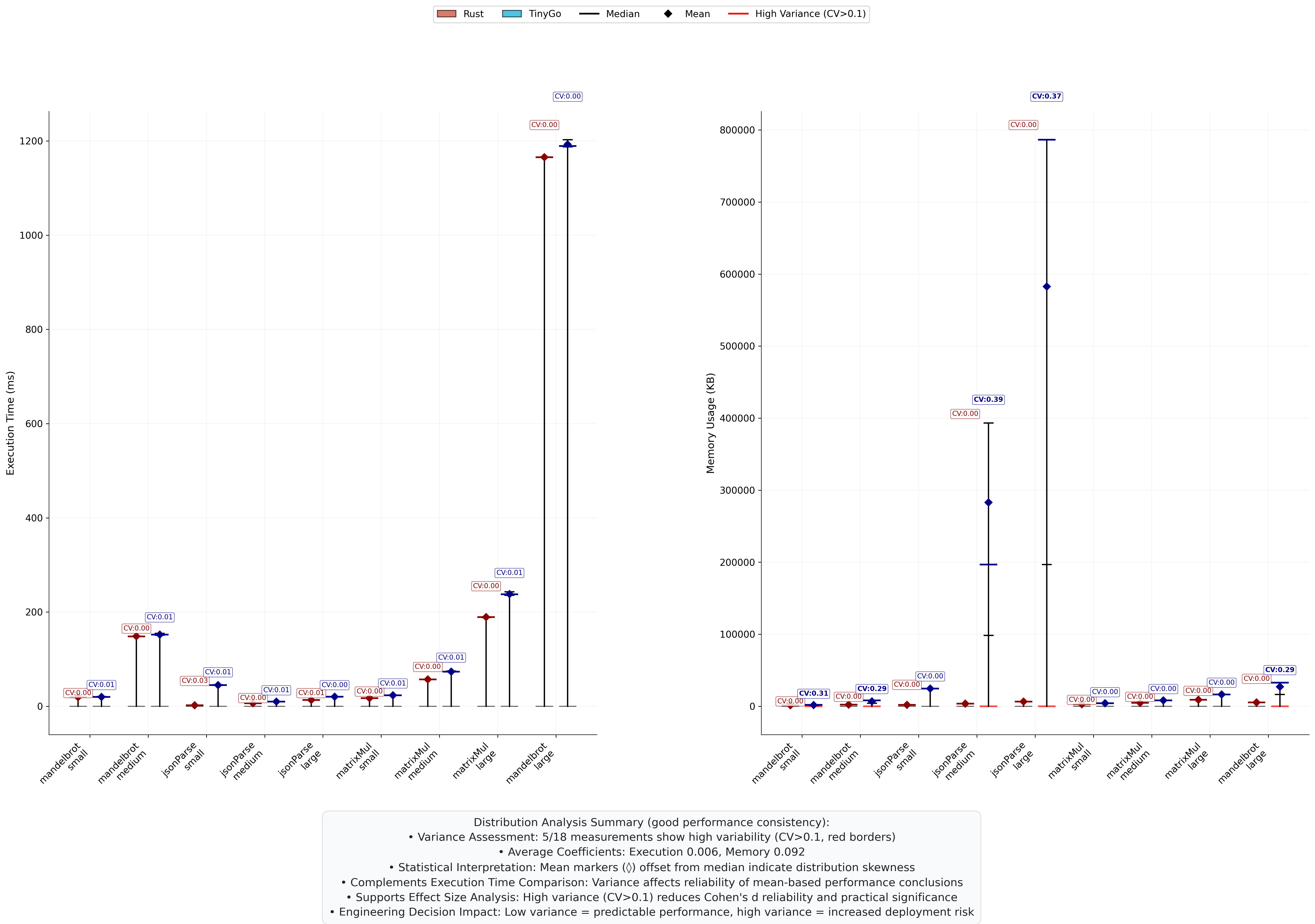 Distribution and Variance Analysis