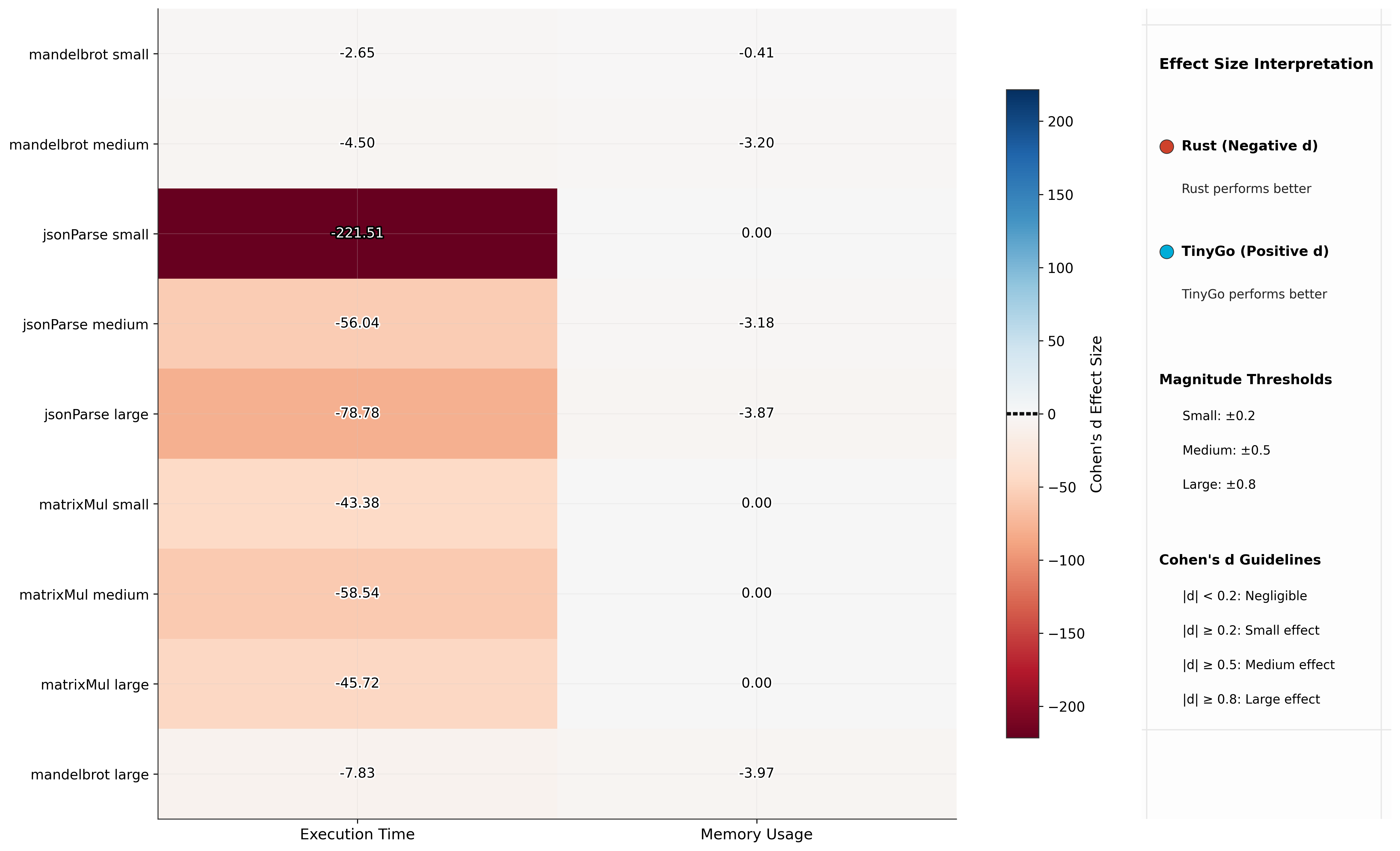 Effect Size Heatmap