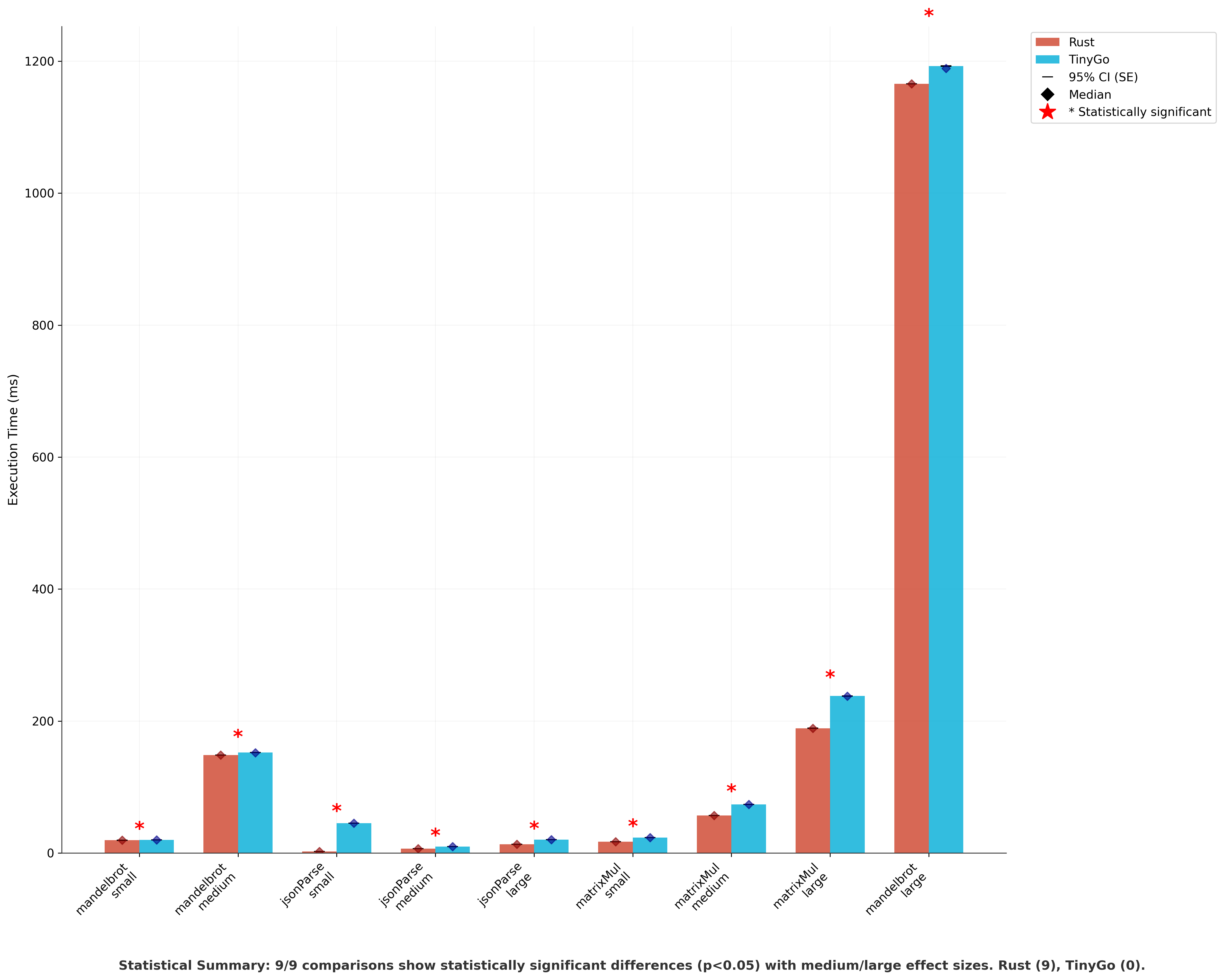 Execution Time Comparison